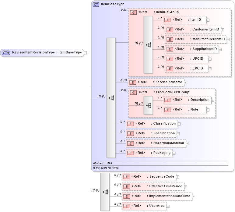 XSD Diagram of RevisedItemRevisionType in schema engineeringchangeorder_xsd (Open Applications Group (OAGIS))