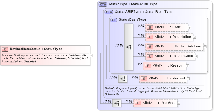 XSD Diagram of RevisedItemStatus in schema engineeringchangeorder_xsd (Open Applications Group (OAGIS))