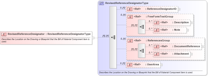 XSD Diagram of RevisedReferenceDesignator in schema engineeringchangeorder_xsd (Open Applications Group (OAGIS))