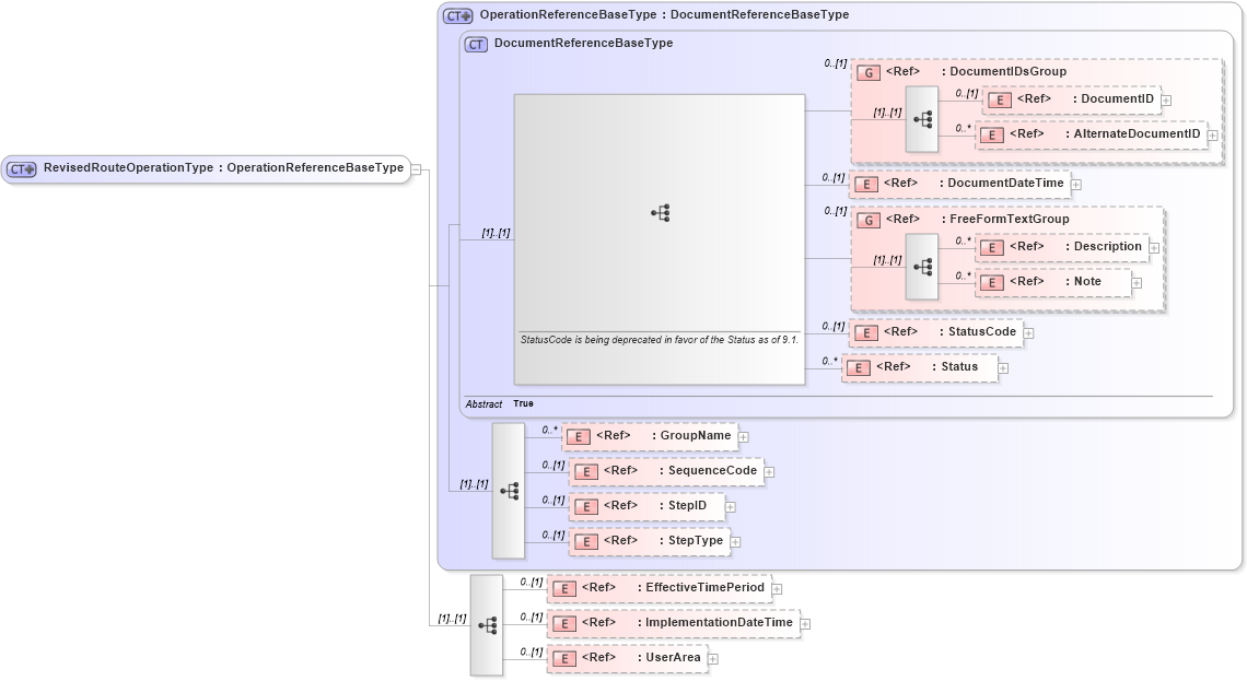XSD Diagram of RevisedRouteOperationType in schema engineeringchangeorder_xsd (Open Applications Group (OAGIS))