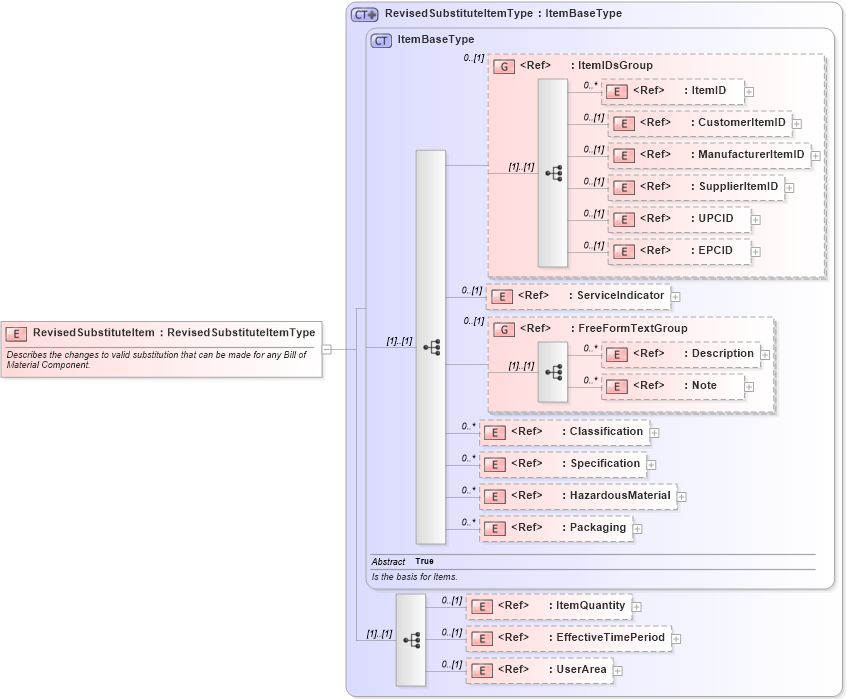 XSD Diagram of RevisedSubstituteItem in schema engineeringchangeorder_xsd (Open Applications Group (OAGIS))