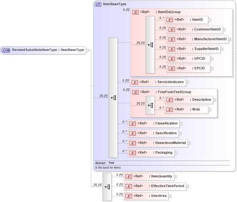 XSD Diagram of RevisedSubstituteItemType in schema engineeringchangeorder_xsd (Open Applications Group (OAGIS))