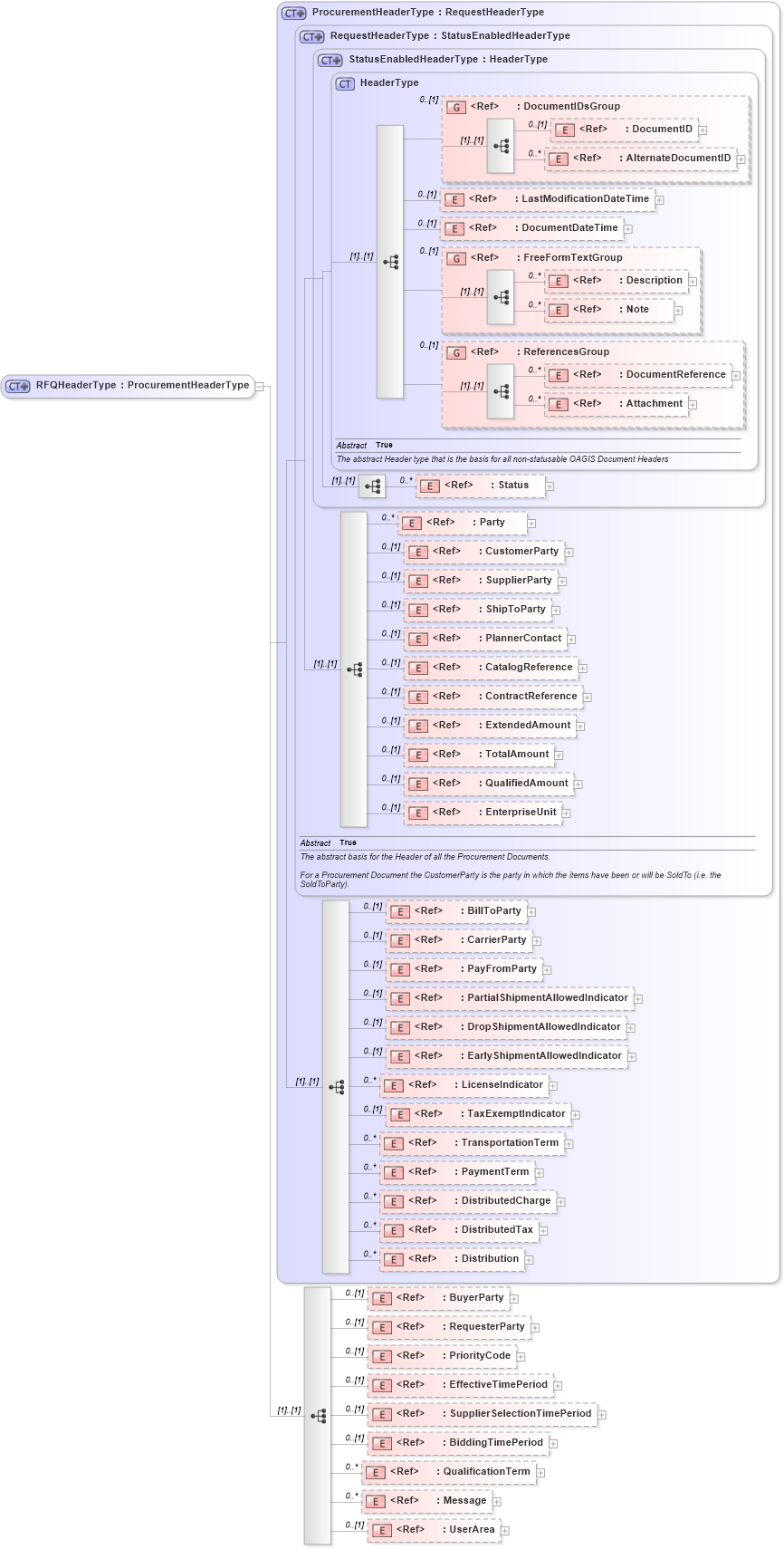 XSD Diagram of RFQHeaderType in schema rfq_xsd (Open Applications Group (OAGIS))