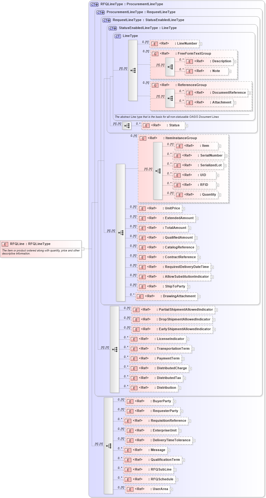 XSD Diagram of RFQLine in schema rfq_xsd (Open Applications Group (OAGIS))