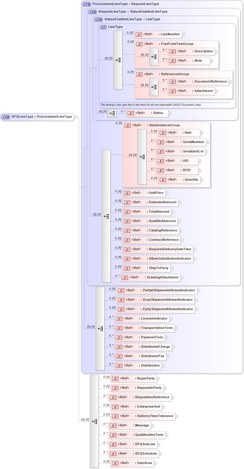 XSD Diagram of RFQLineType in schema rfq_xsd (Open Applications Group (OAGIS))
