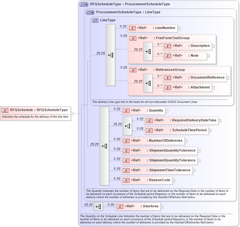 XSD Diagram of RFQSchedule in schema rfq_xsd (Open Applications Group (OAGIS))