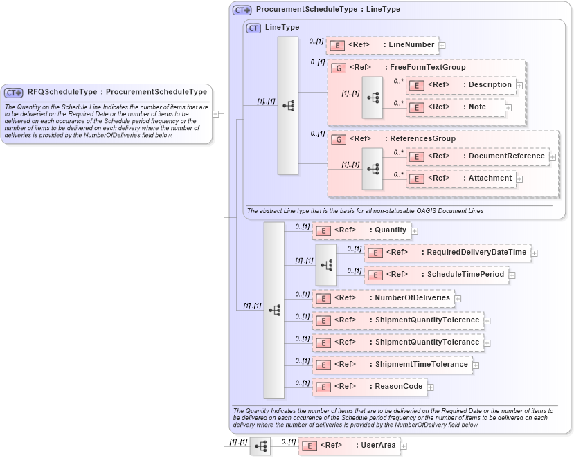 XSD Diagram of RFQScheduleType in schema rfq_xsd (Open Applications Group (OAGIS))