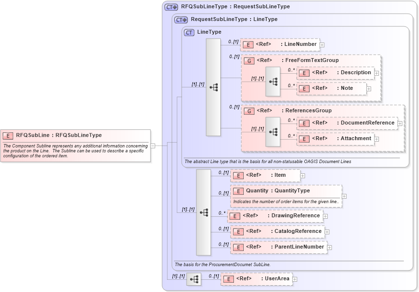 XSD Diagram of RFQSubLine in schema rfq_xsd (Open Applications Group (OAGIS))