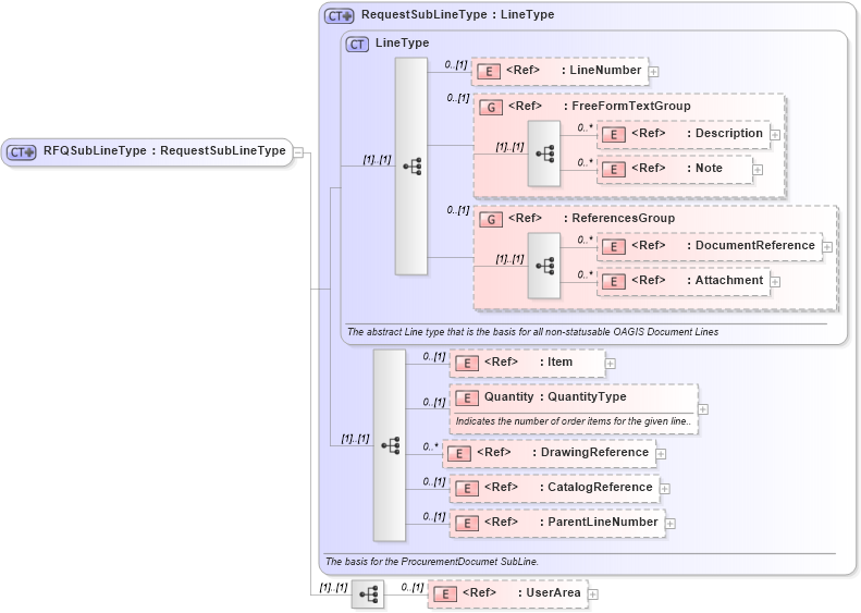 XSD Diagram of RFQSubLineType in schema rfq_xsd (Open Applications Group (OAGIS))
