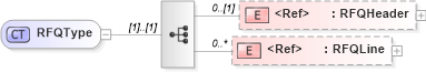 XSD Diagram of RFQType in schema rfq_xsd (Open Applications Group (OAGIS))