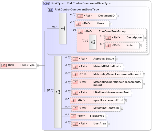XSD Diagram of Risk in schema riskcontrollibrary_xsd (Open Applications Group (OAGIS))