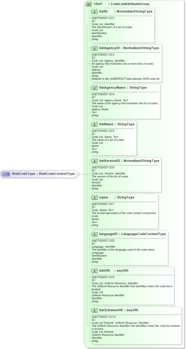 XSD Diagram of RiskCodeType in schema fields_xsd (Open Applications Group (OAGIS))