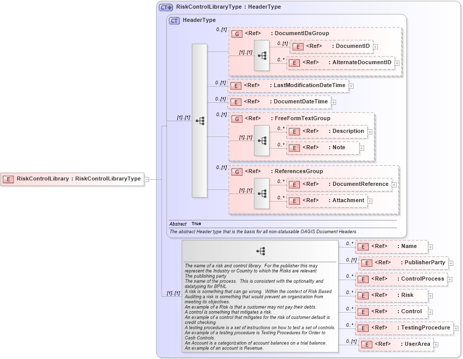 XSD Diagram of RiskControlLibrary in schema riskcontrollibrary_xsd (Open Applications Group (OAGIS))