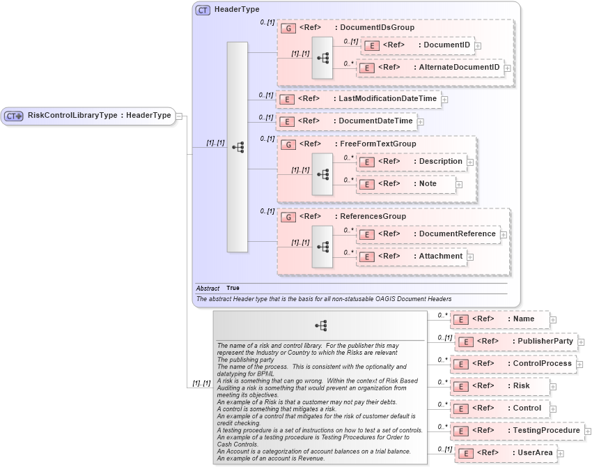 XSD Diagram of RiskControlLibraryType in schema riskcontrollibrary_xsd (Open Applications Group (OAGIS))