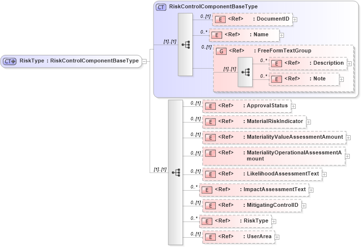 XSD Diagram of RiskType in schema riskcontrollibrary_xsd (Open Applications Group (OAGIS))