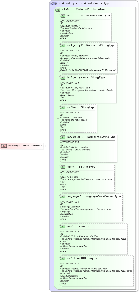 XSD Diagram of RiskType in schema fields_xsd (Open Applications Group (OAGIS))