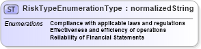 XSD Diagram of RiskTypeEnumerationType in schema codelists_xsd (Open Applications Group (OAGIS))