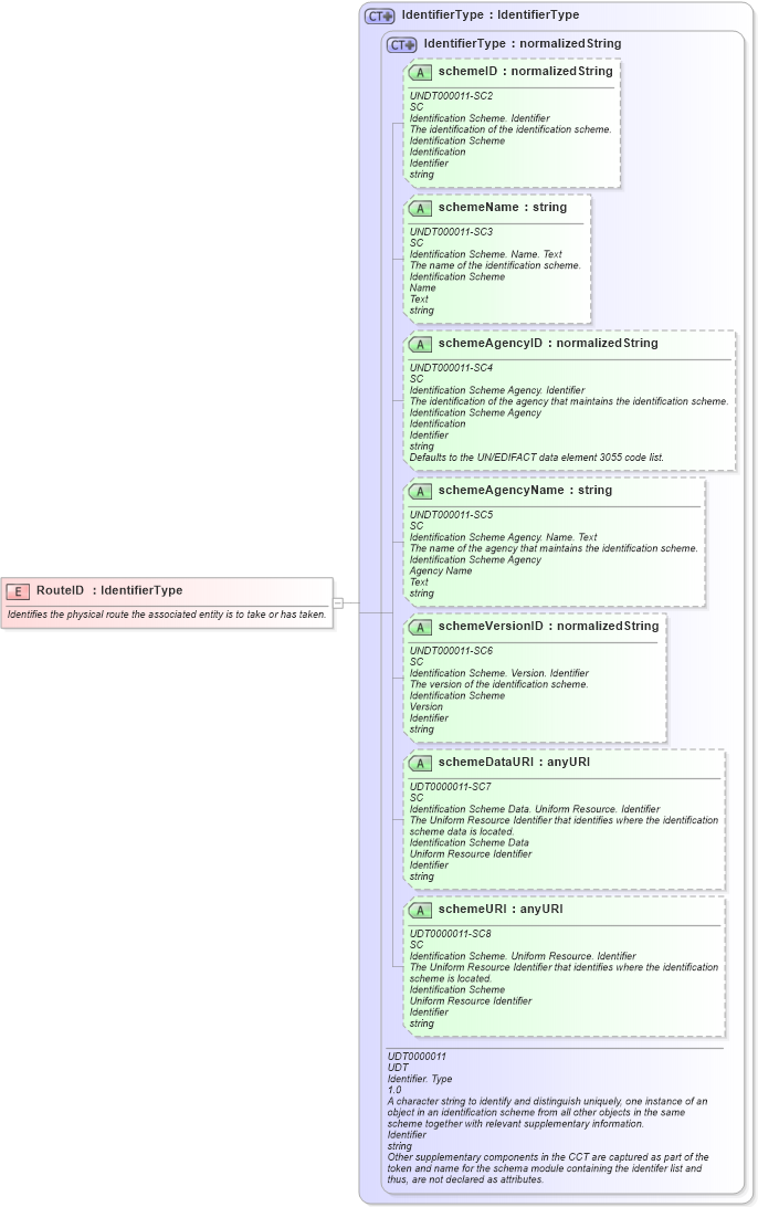 XSD Diagram of RouteID in schema fields_xsd (Open Applications Group (OAGIS))