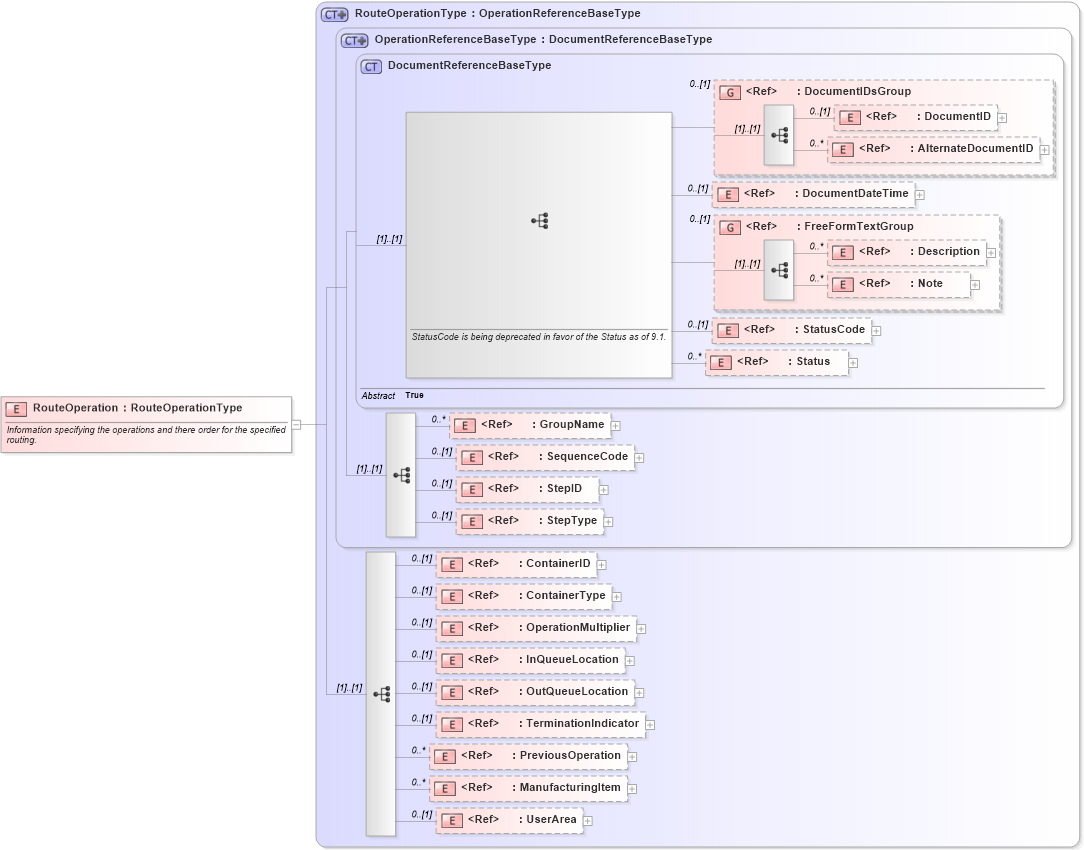 XSD Diagram of RouteOperation in schema routing_xsd (Open Applications Group (OAGIS))