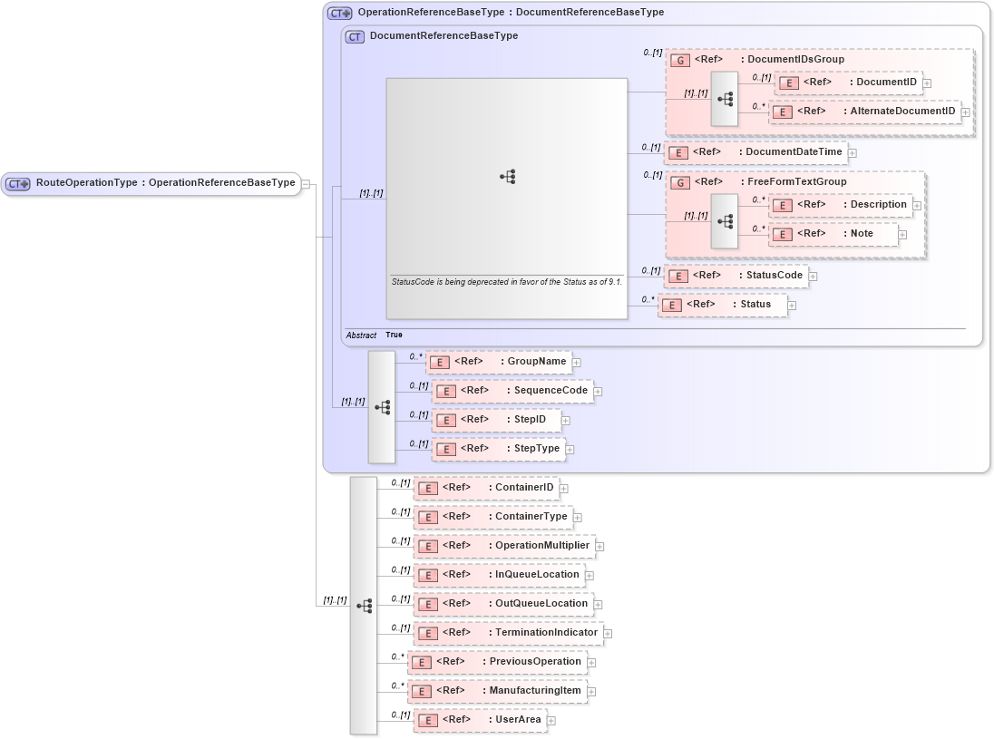 XSD Diagram of RouteOperationType in schema routing_xsd (Open Applications Group (OAGIS))