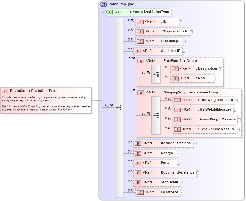 XSD Diagram of RouteStop in schema carrierroute_xsd (Open Applications Group (OAGIS))