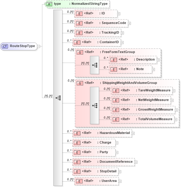 XSD Diagram of RouteStopType in schema carrierroute_xsd (Open Applications Group (OAGIS))