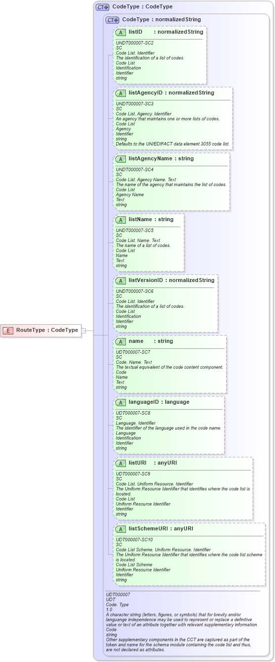 XSD Diagram of RouteType in schema carrierroute_xsd (Open Applications Group (OAGIS))