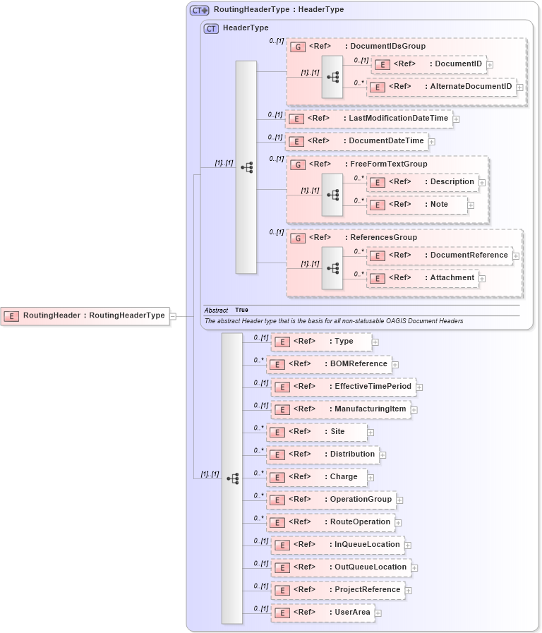 XSD Diagram of RoutingHeader in schema routing_xsd (Open Applications Group (OAGIS))