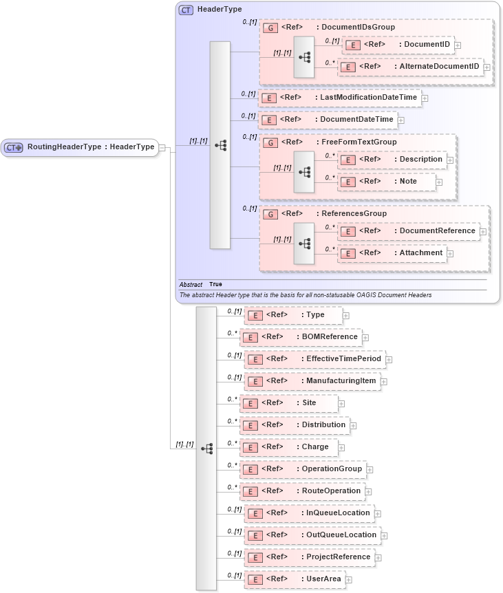 XSD Diagram of RoutingHeaderType in schema routing_xsd (Open Applications Group (OAGIS))
