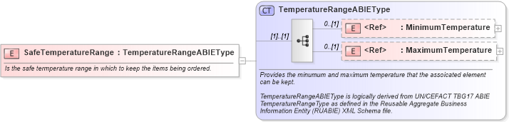 XSD Diagram of SafeTemperatureRange in schema components_xsd (Open Applications Group (OAGIS))