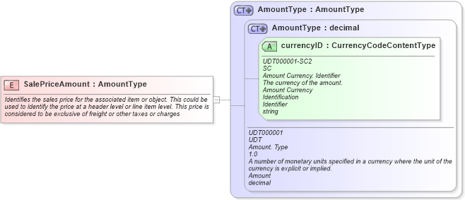 XSD Diagram of SalePriceAmount in schema fields_xsd (Open Applications Group (OAGIS))