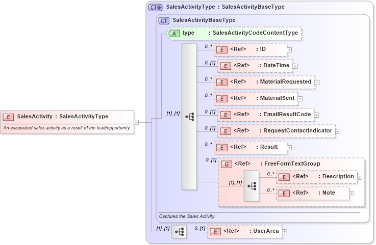 XSD Diagram of SalesActivity in schema crmcomponents_xsd (Open Applications Group (OAGIS))