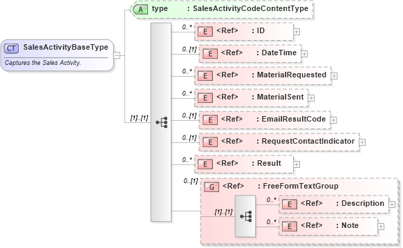 XSD Diagram of SalesActivityBaseType in schema crmcomponents_xsd (Open Applications Group (OAGIS))