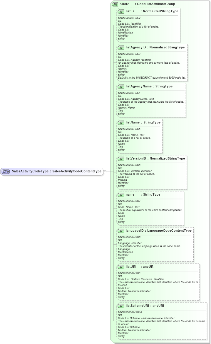 XSD Diagram of SalesActivityCodeType in schema fields_xsd (Open Applications Group (OAGIS))
