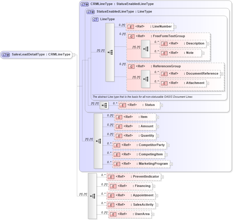 XSD Diagram of SalesLeadDetailType in schema saleslead_xsd (Open Applications Group (OAGIS))