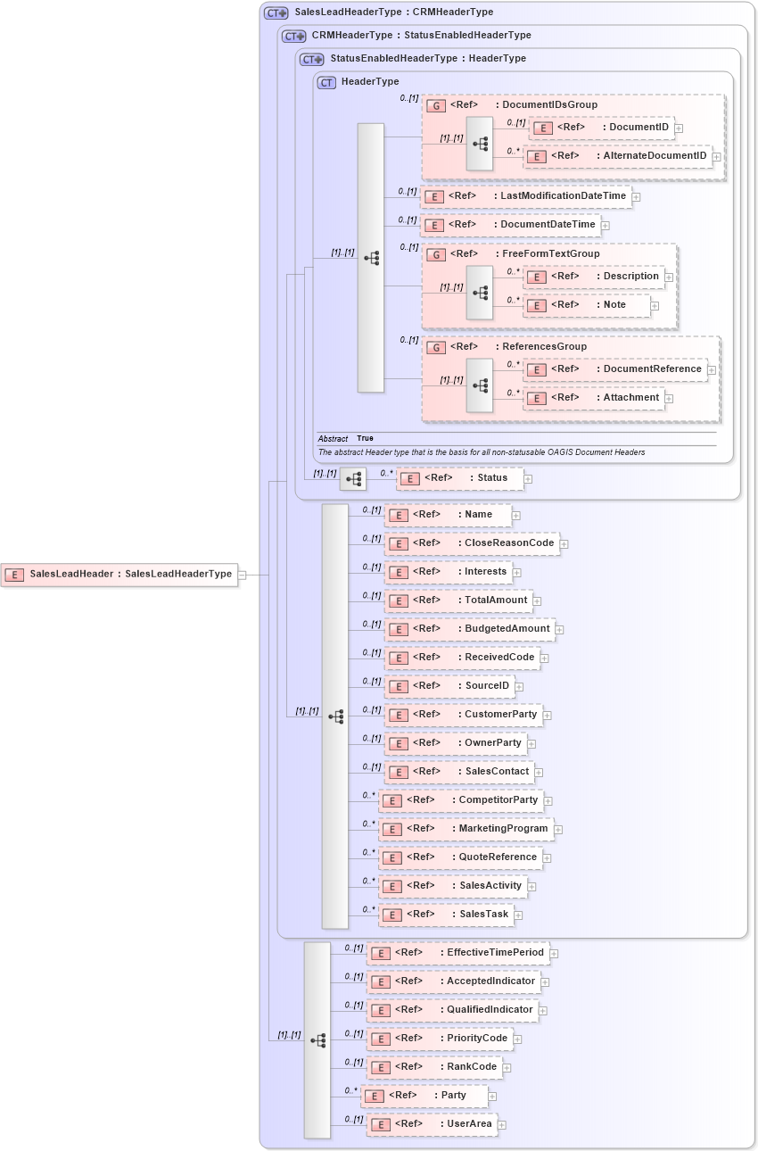 XSD Diagram of SalesLeadHeader in schema saleslead_xsd (Open Applications Group (OAGIS))