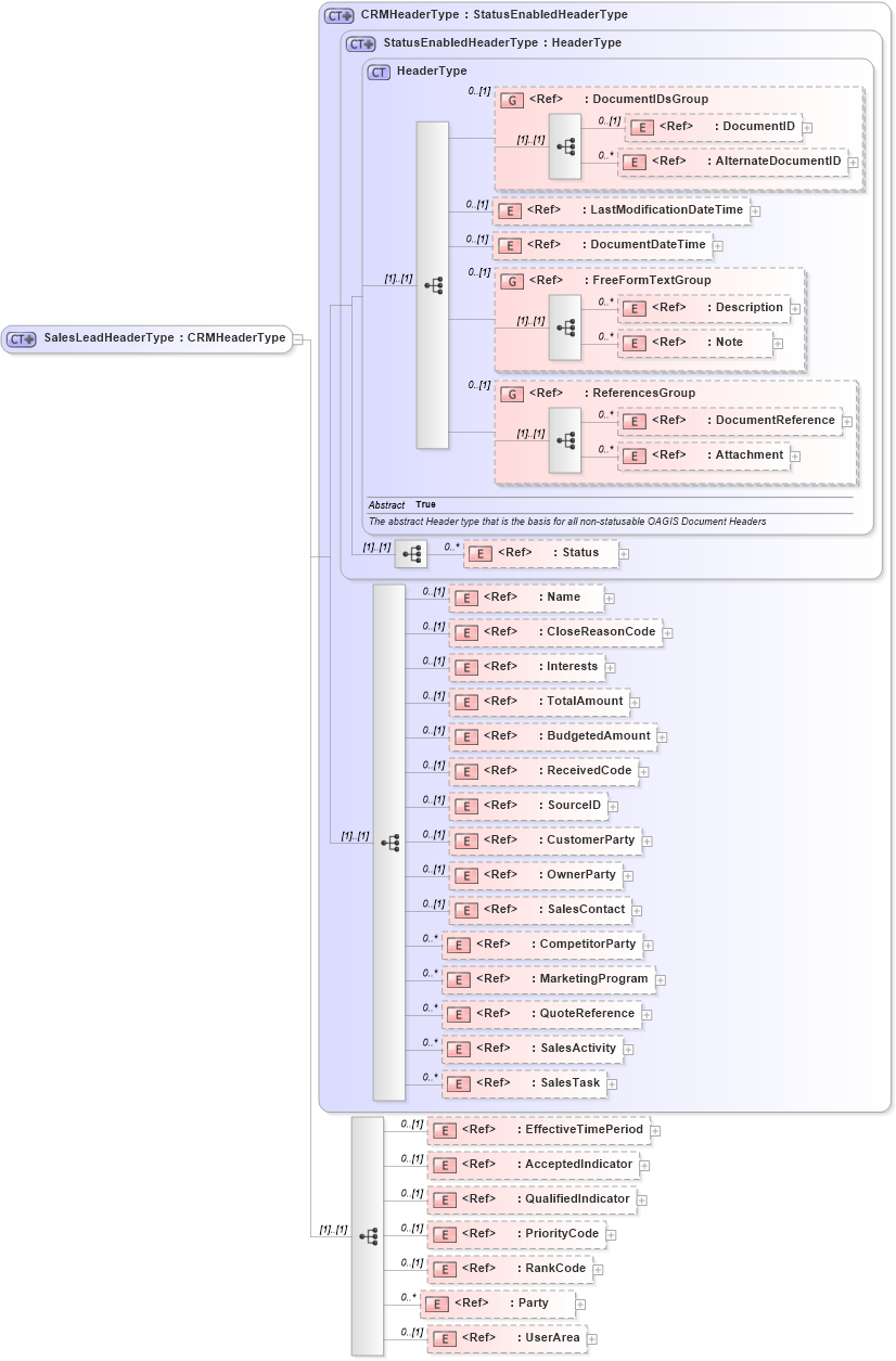 XSD Diagram of SalesLeadHeaderType in schema saleslead_xsd (Open Applications Group (OAGIS))