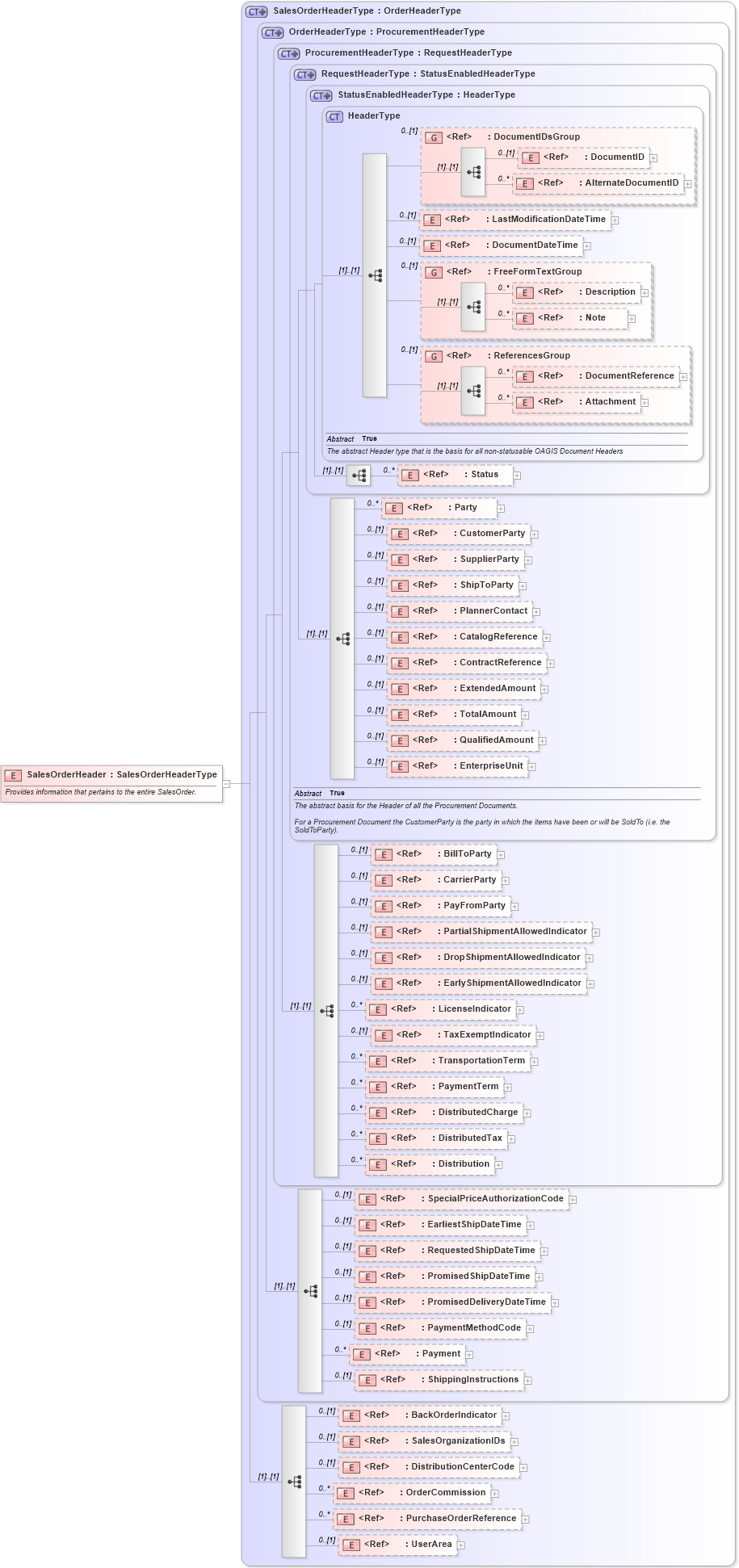 XSD Diagram of SalesOrderHeader in schema salesorder_xsd (Open Applications Group (OAGIS))