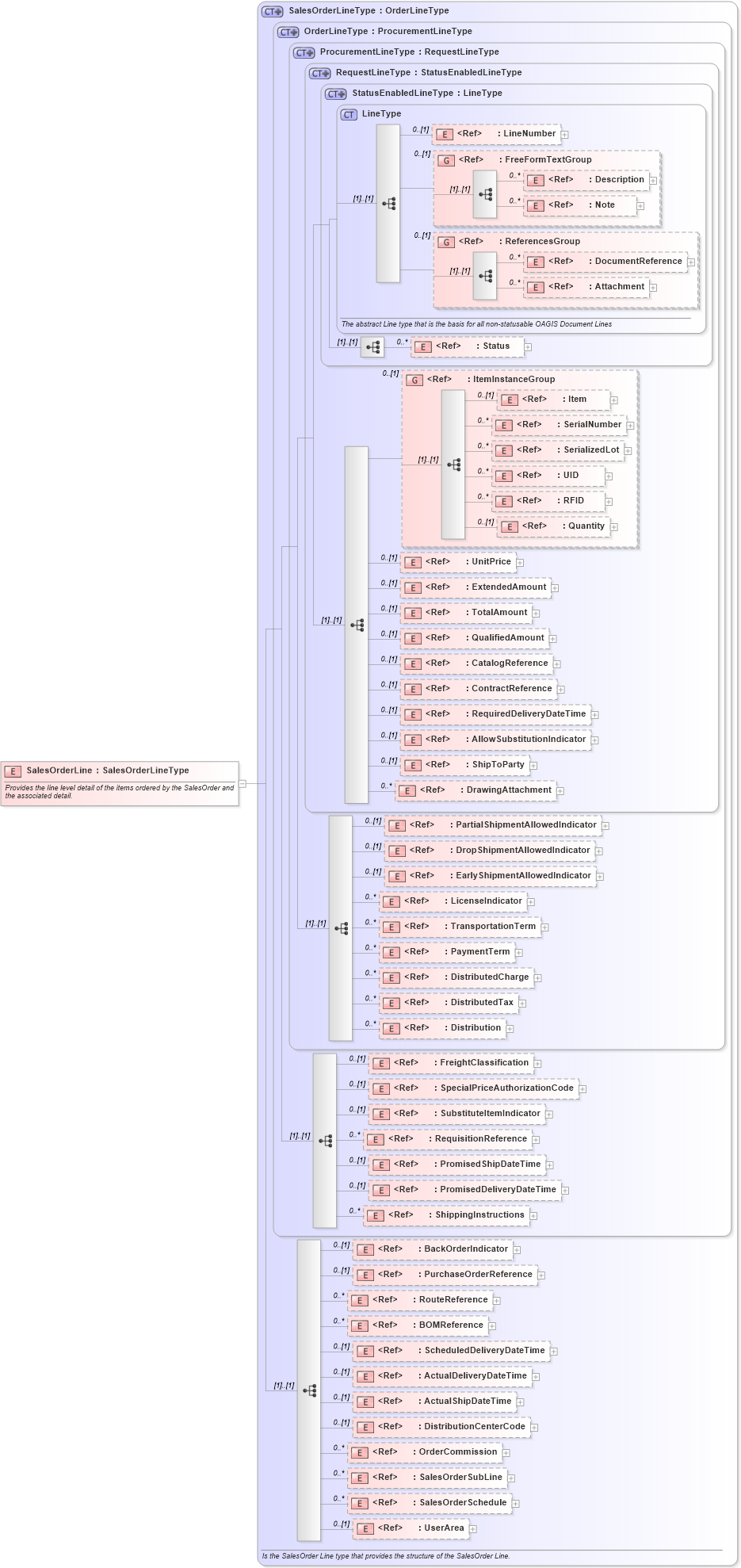 XSD Diagram of SalesOrderLine in schema salesorder_xsd (Open Applications Group (OAGIS))