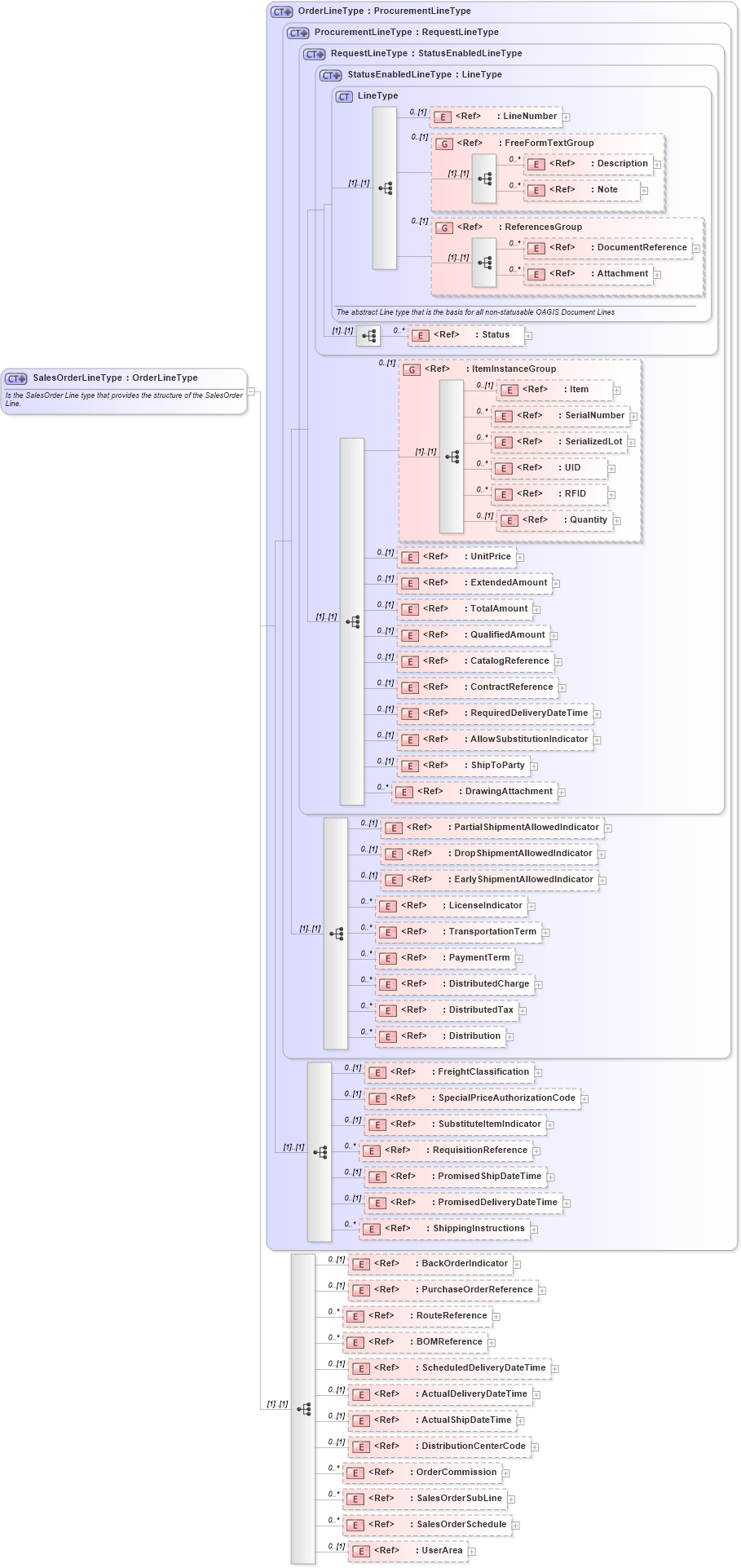 XSD Diagram of SalesOrderLineType in schema salesorder_xsd (Open Applications Group (OAGIS))