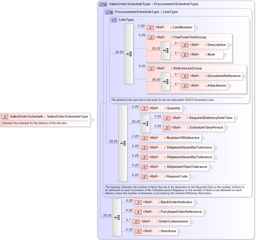 XSD Diagram of SalesOrderSchedule in schema salesorder_xsd (Open Applications Group (OAGIS))