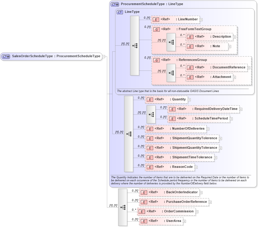 XSD Diagram of SalesOrderScheduleType in schema salesorder_xsd (Open Applications Group (OAGIS))