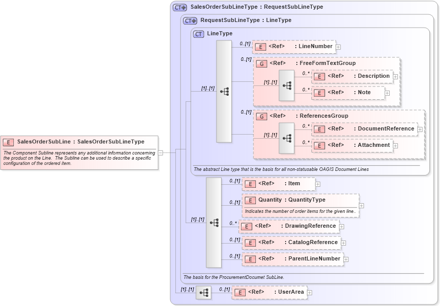 XSD Diagram of SalesOrderSubLine in schema salesorder_xsd (Open Applications Group (OAGIS))