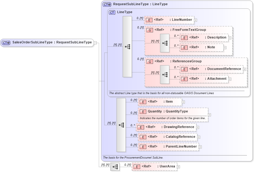 XSD Diagram of SalesOrderSubLineType in schema salesorder_xsd (Open Applications Group (OAGIS))