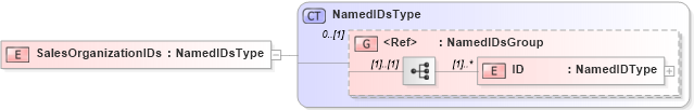 XSD Diagram of SalesOrganizationIDs in schema components_xsd (Open Applications Group (OAGIS))