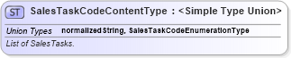 XSD Diagram of SalesTaskCodeContentType in schema codelists_xsd (Open Applications Group (OAGIS))