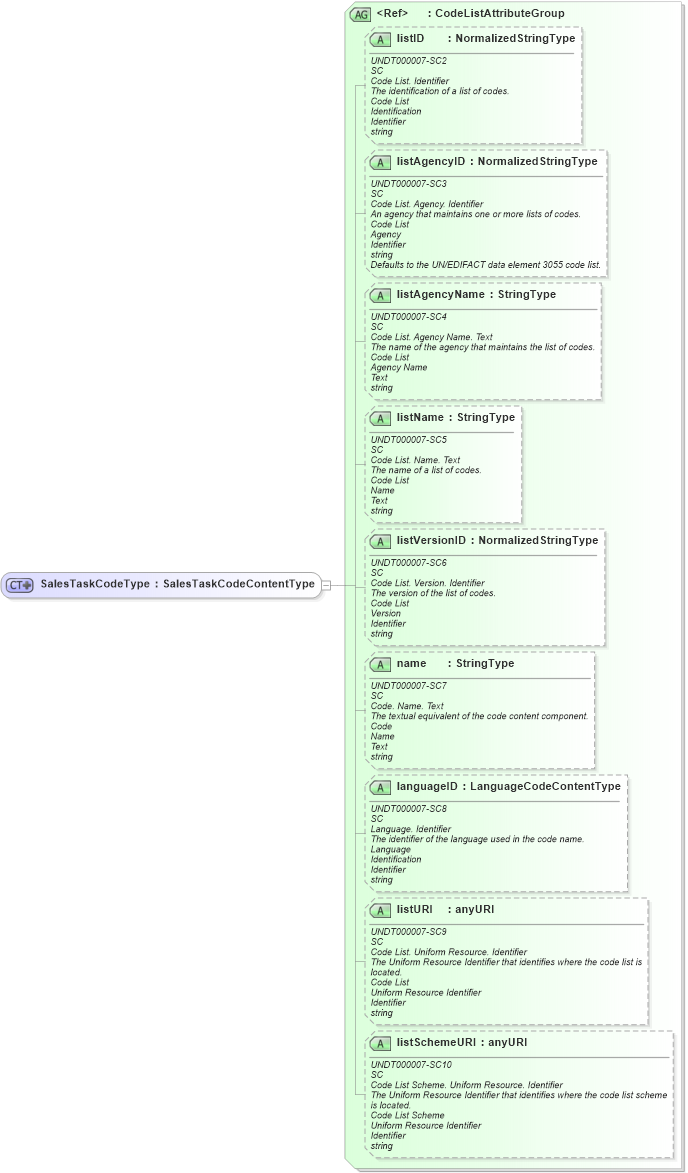 XSD Diagram of SalesTaskCodeType in schema fields_xsd (Open Applications Group (OAGIS))