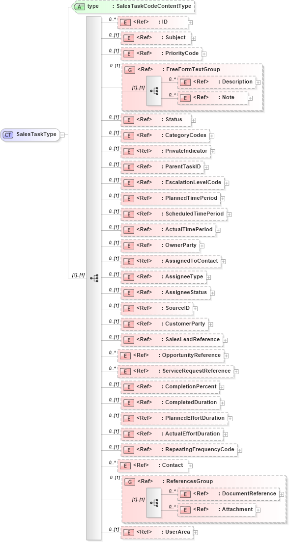 XSD Diagram of SalesTaskType in schema crmcomponents_xsd (Open Applications Group (OAGIS))