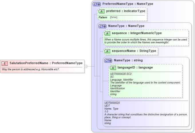 XSD Diagram of SalutationPreferredName in schema components_xsd (Open Applications Group (OAGIS))