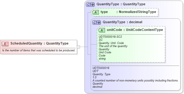 XSD Diagram of ScheduledQuantity in schema fields_xsd (Open Applications Group (OAGIS))